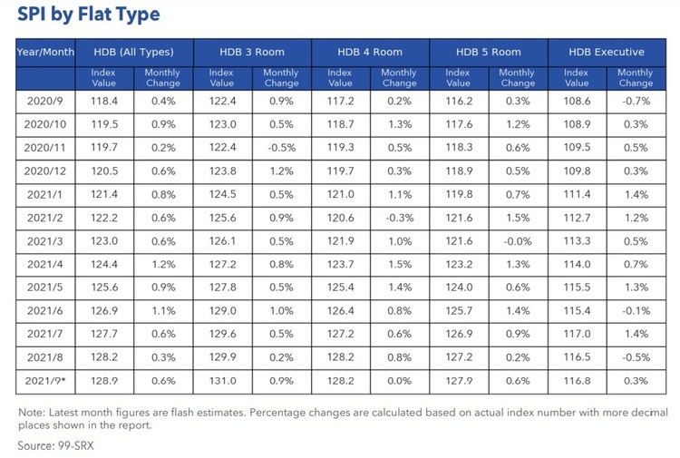 HDB Rental Price Index By Flat Type Sep 2021